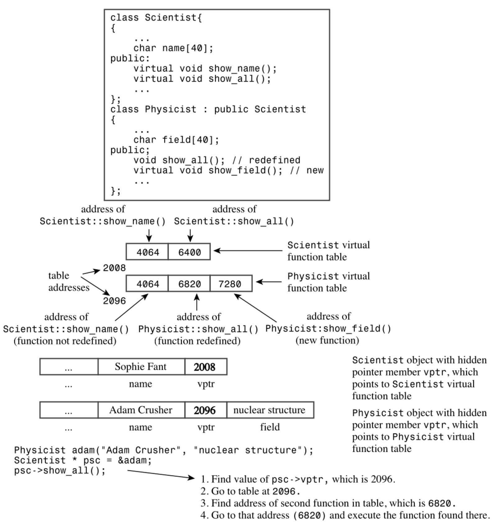 virtual function mechanism
